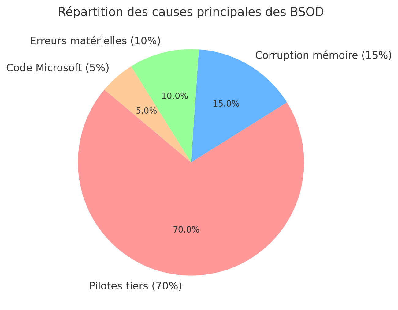 schémas causes BSOD