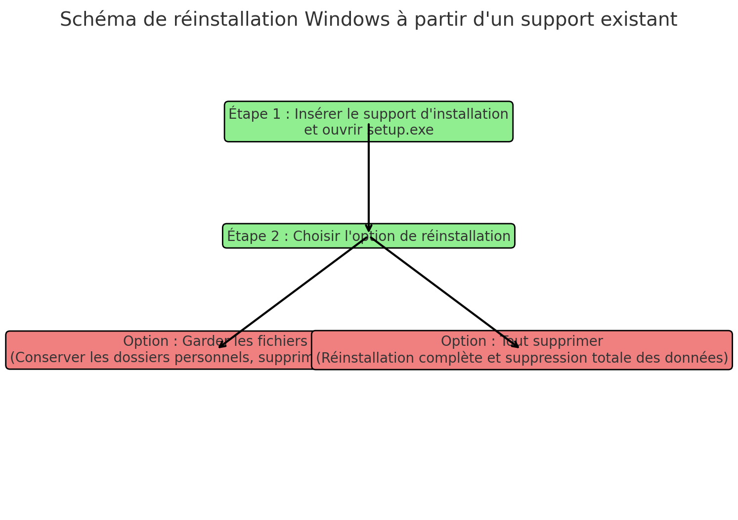 schéma réinstallation windows 10