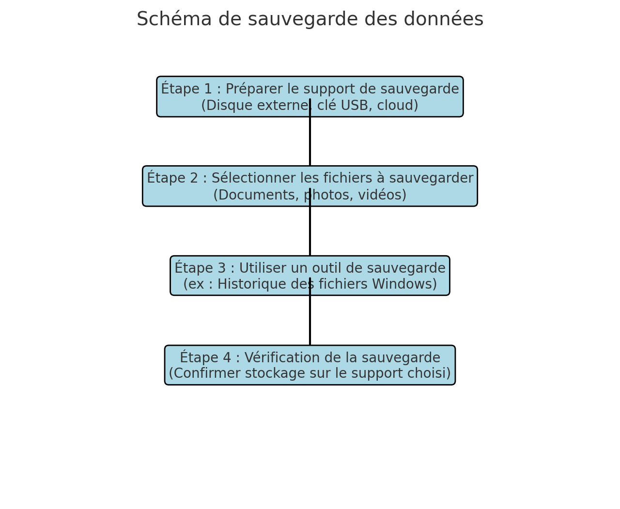 schéma de sauvegarde de données