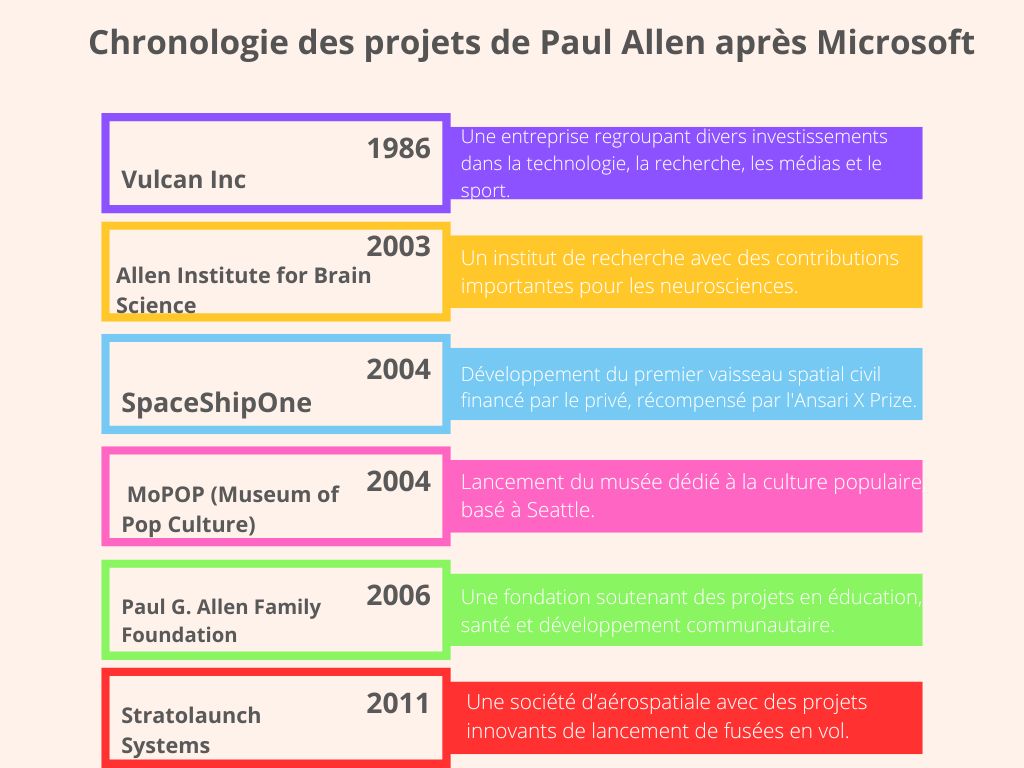 projets Paul Allen