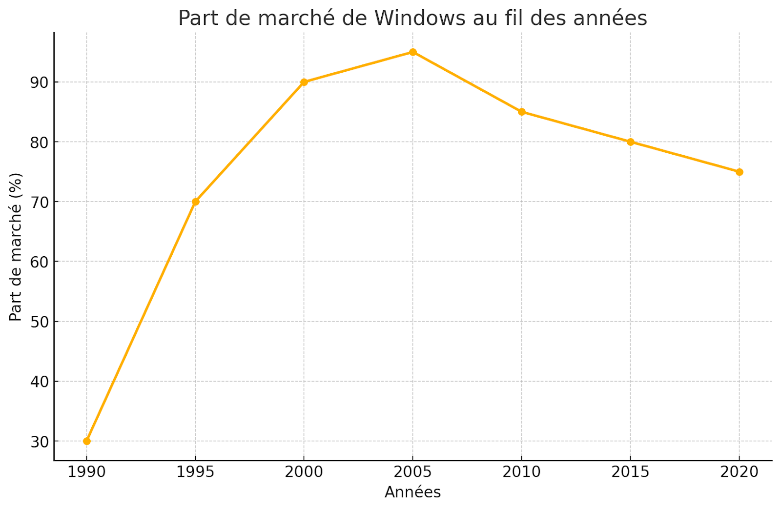 parts de marché Windows